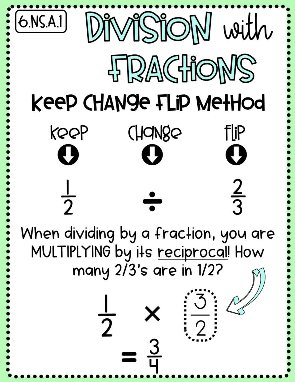Division with fractions, Keep Change Flip method: 1/2 ÷ 2/3 becomes 1/2 × 3/2 = 3/4 using the reciprocal