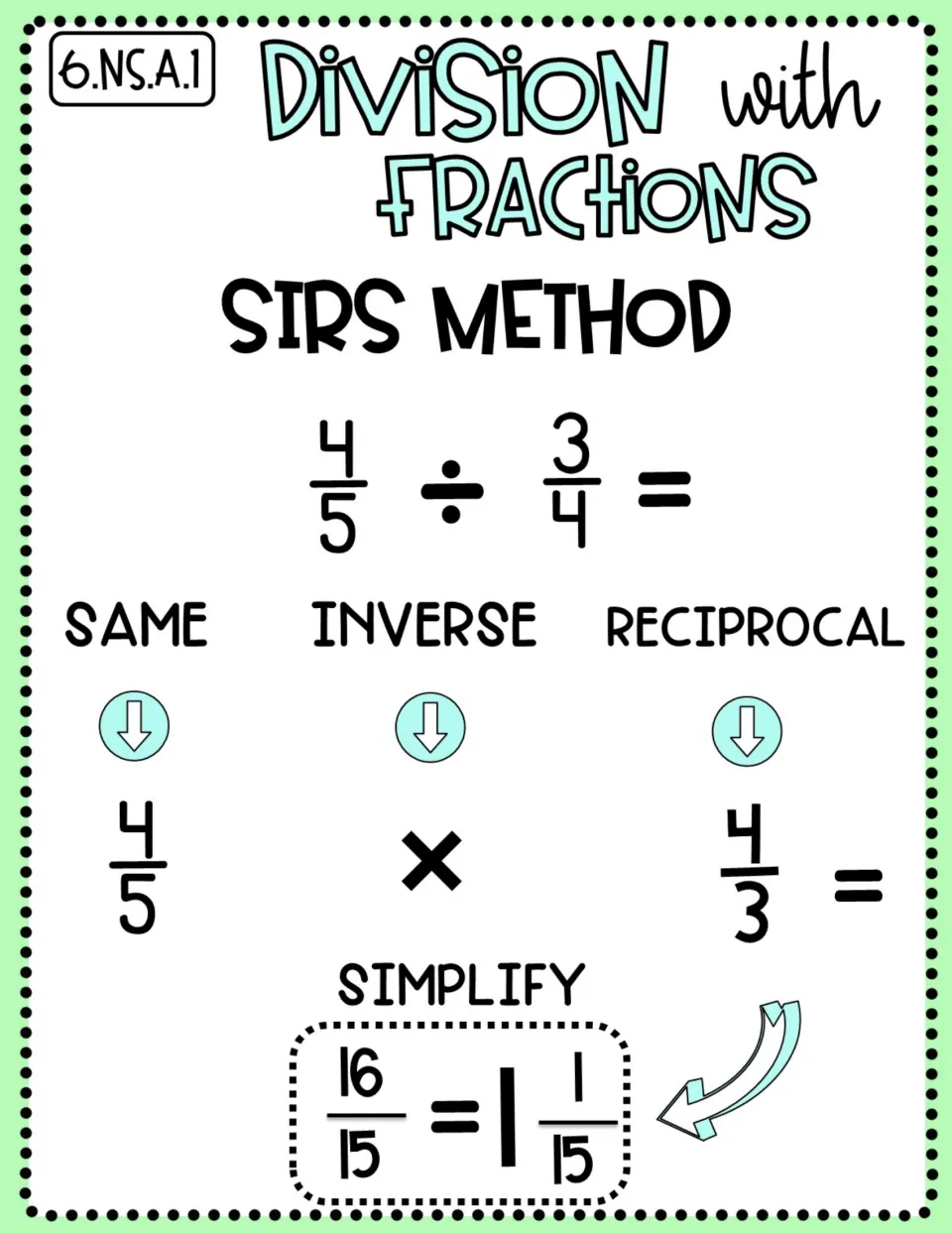 Division with fractions, SIRS method: Same, Inverse, Reciprocal, Simplify turns 4/5 ÷ 3/4 into 16/15 = 1 1/15