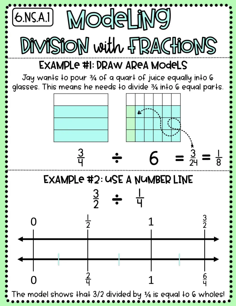 Modeling fraction division: area model for a juice problem, 3/4 ÷ 6 = 1/8, and number line for 3/2 ÷ 1/4 = 6