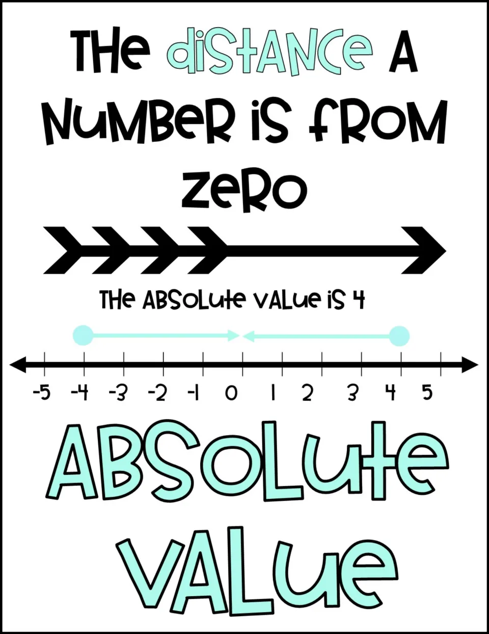 Absolute value poster: the distance a number is from zero, on a -5 to 5 number line with -4 and 4 each 4 units from zero