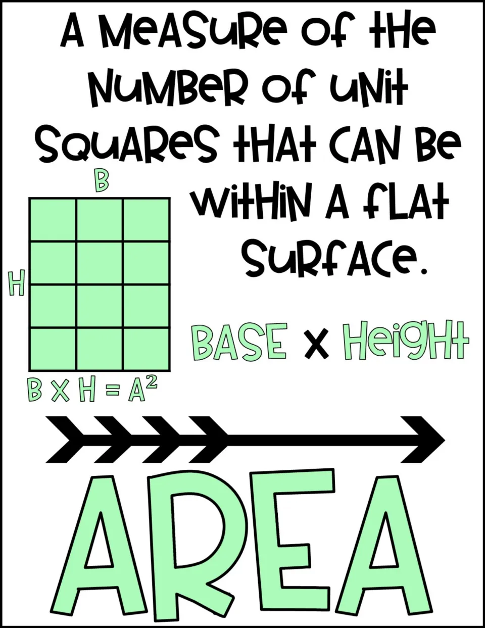 Area poster: a measure of unit squares within a flat surface, shown as a 3 by 4 rectangle labeled base times height