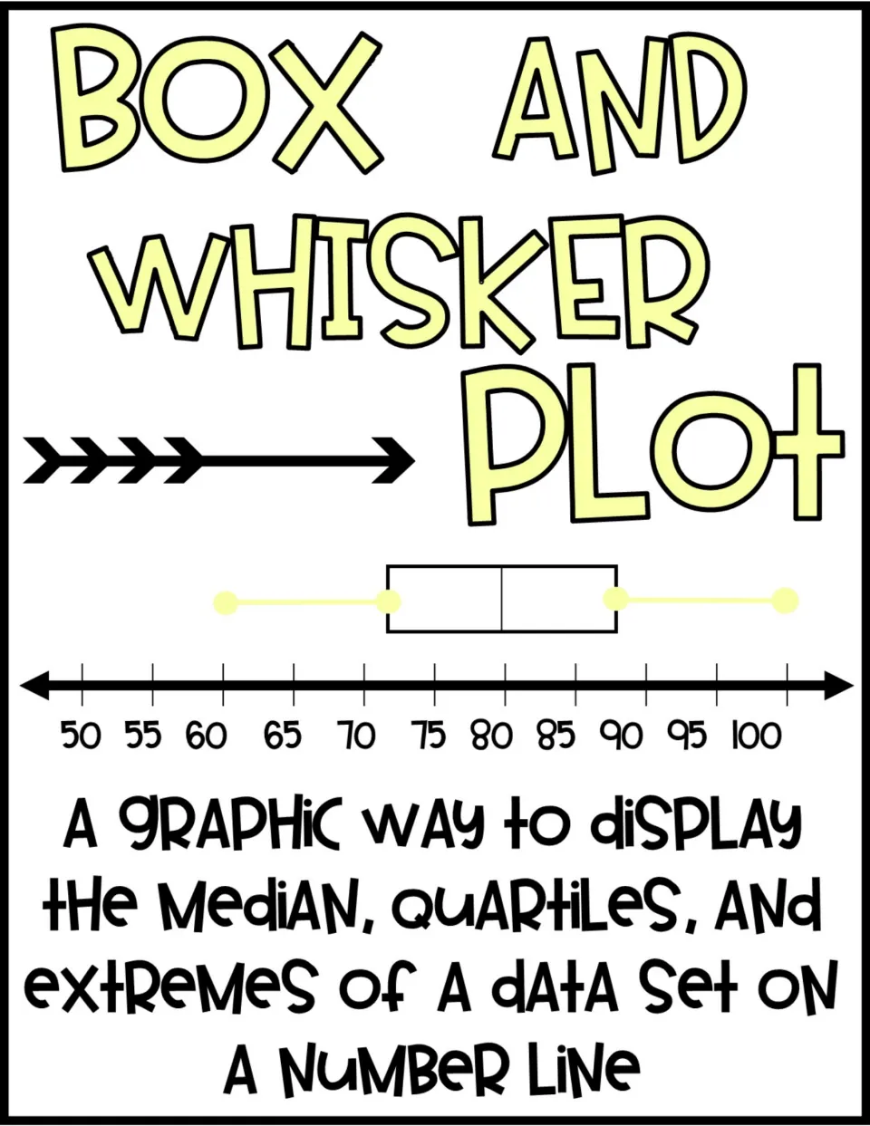 Box and whisker plot poster showing median, quartiles and extremes of a data set on a number line from 50 to 100