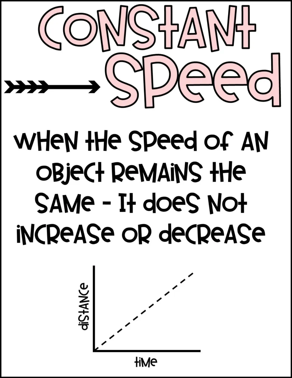 Constant speed poster: speed of an object that stays the same, not increasing or decreasing, with a distance-time graph