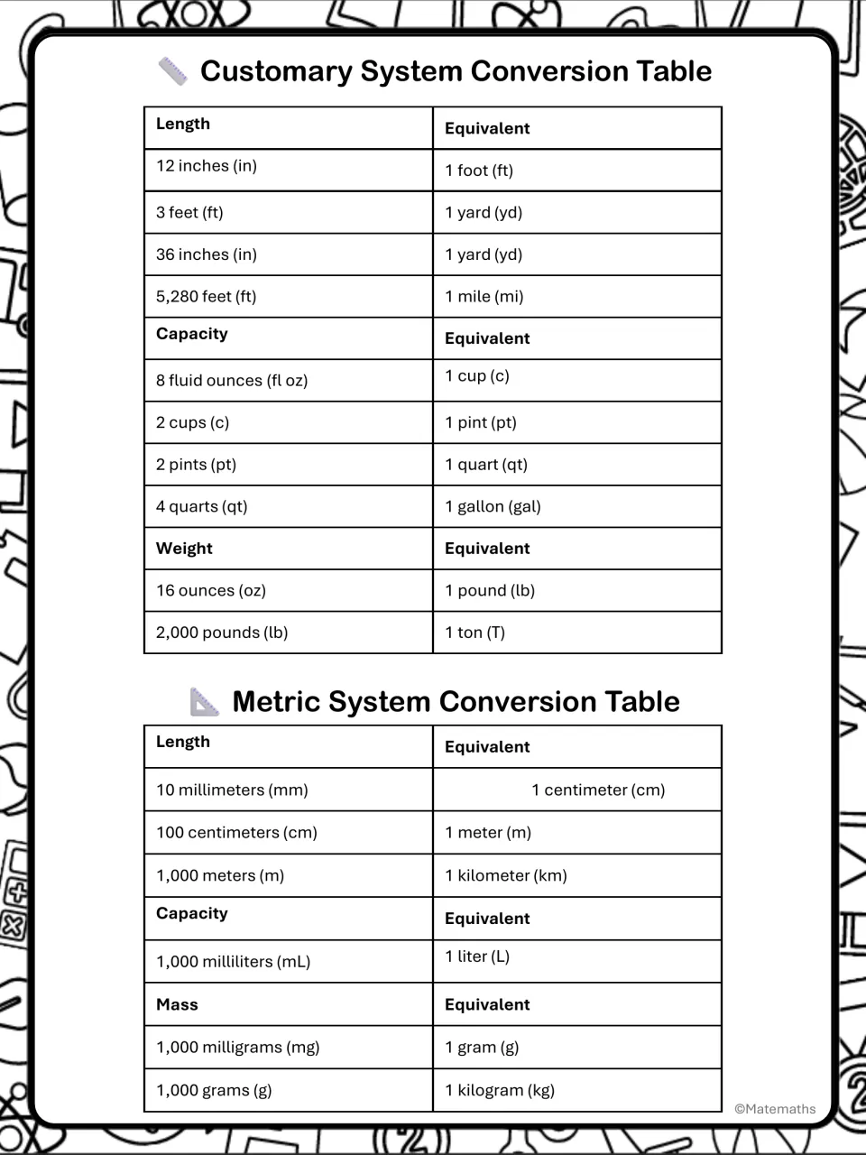 Customary and metric conversion tables listing length, capacity, weight and mass equivalents, such as 5,280 feet in a mile