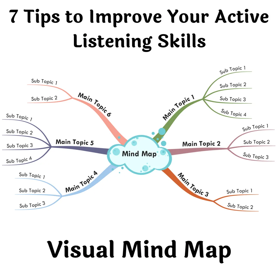 Active Listening Skills Mind Map - Seven Branches, One-Page Example – cover