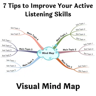 Active Listening Skills Mind Map - Seven Branches, One-Page Example – cover