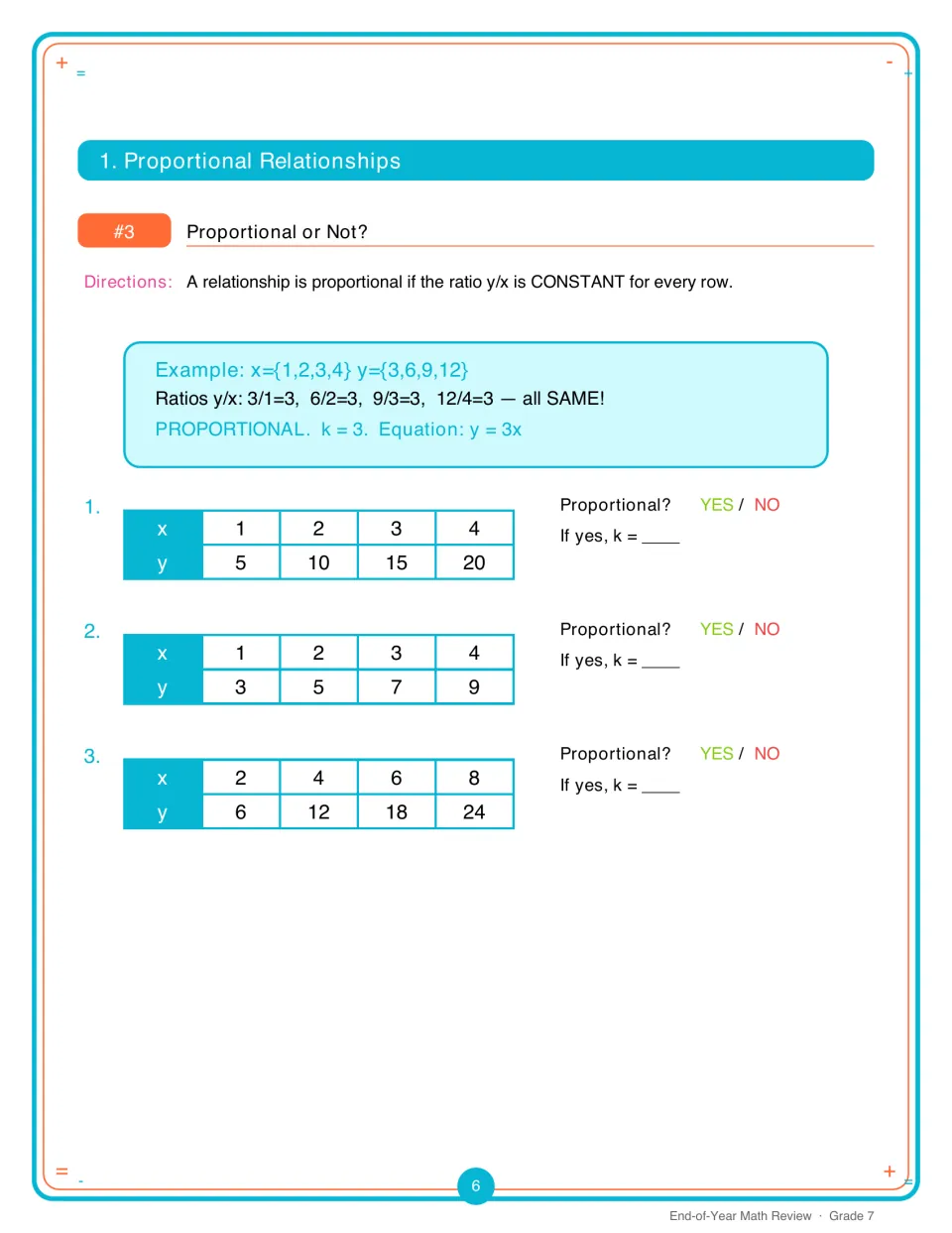 Proportional or not: students check if y/x is constant in 3 x-y tables, circle yes or no and write k if proportional