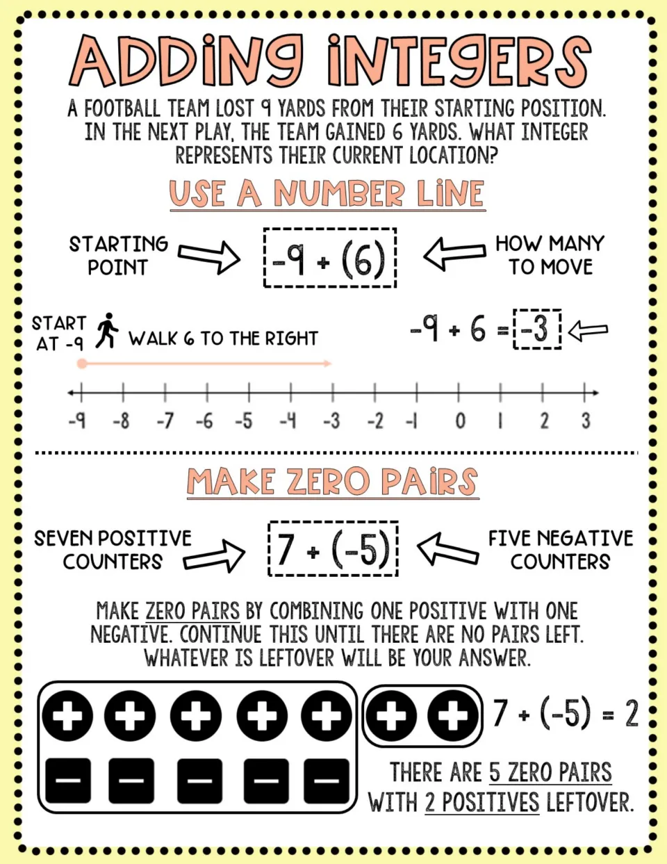 Adding integers two ways: walking a number line for -9 + 6 = -3 and making zero pairs with counters for 7 + (-5)