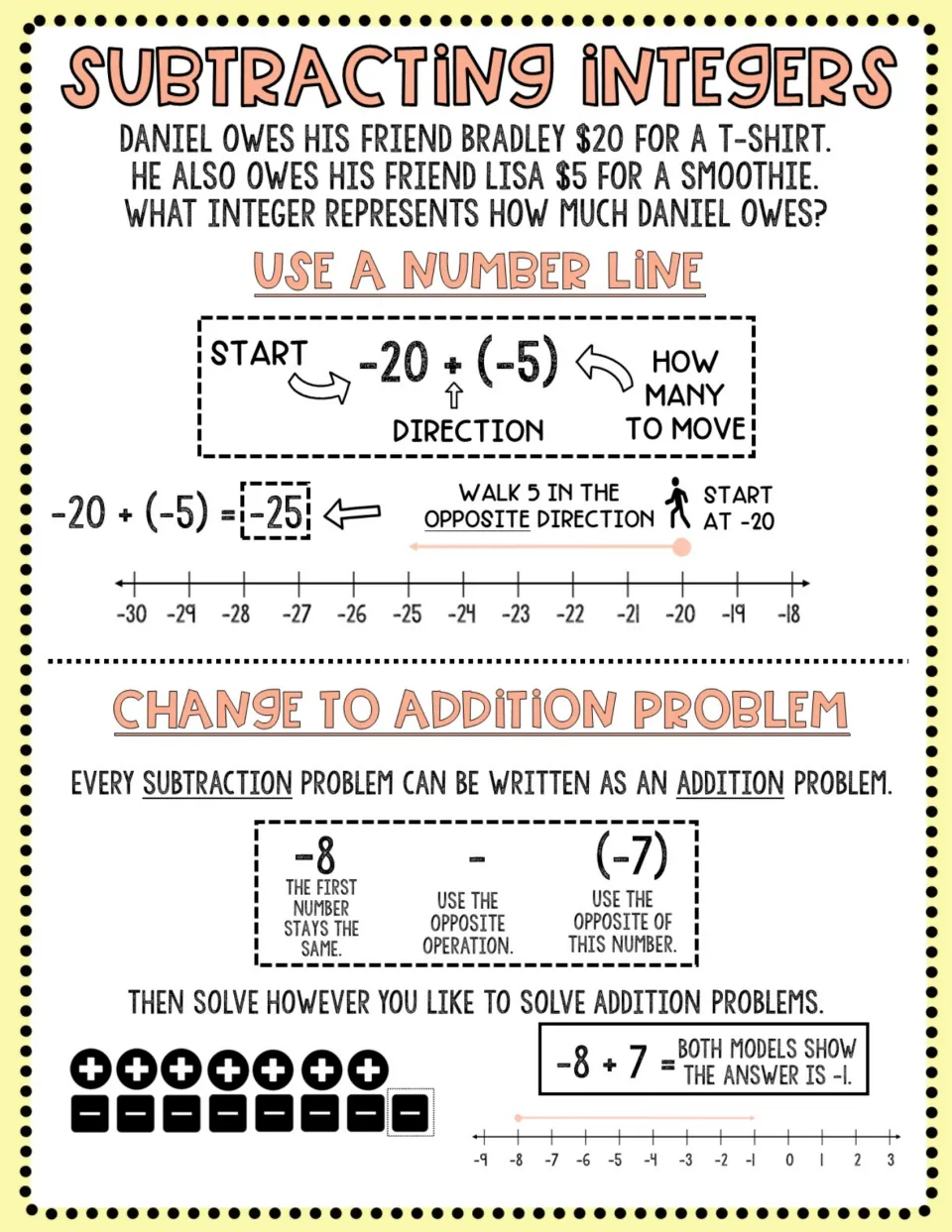 Subtracting integers: Daniel's debt shown as -20 + (-5) = -25, then rewriting -8 - (-7) as -8 + 7 with counters