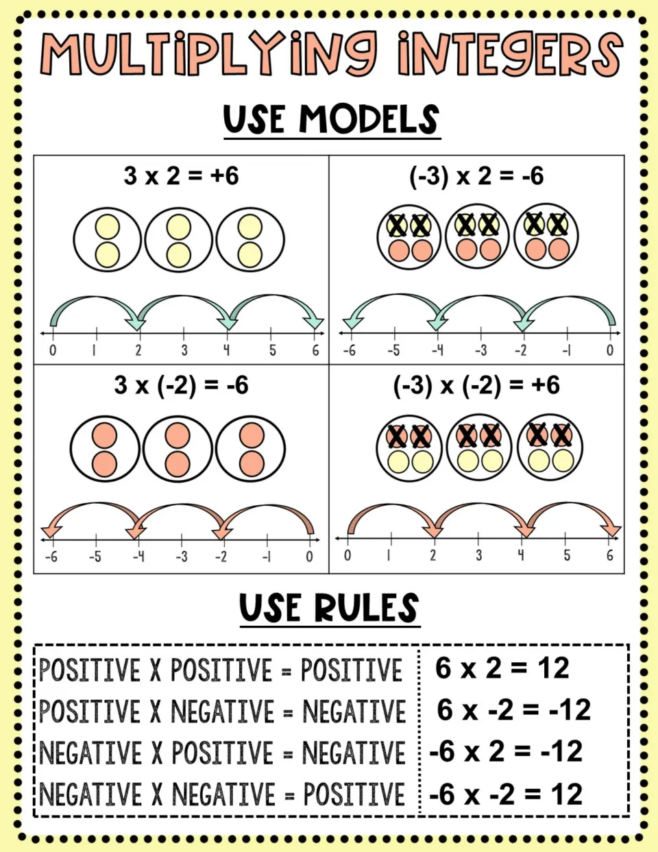 Multiplying integers with counter models and number-line jumps for 3 x 2 and (-3) x (-2), plus the four sign rules