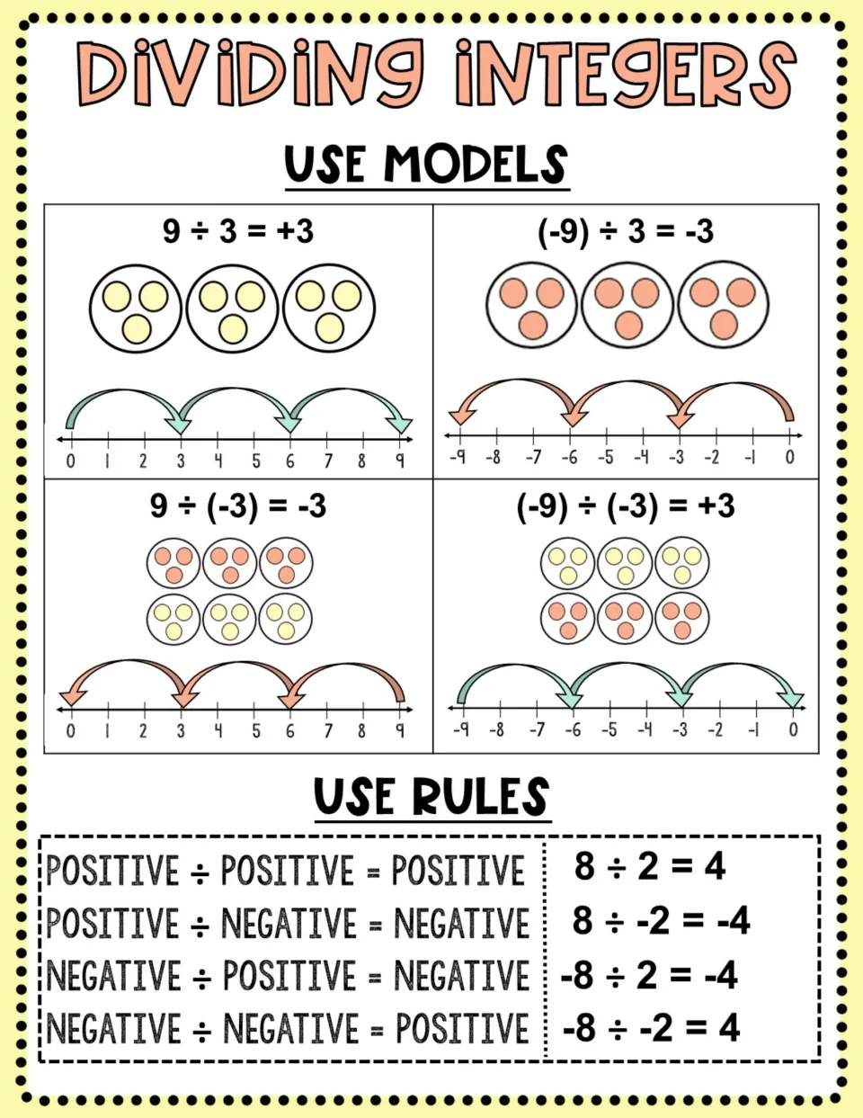 Dividing integers: grouping counters and jumping number lines for 9 ÷ 3 through (-9) ÷ (-3), with quotient sign rules