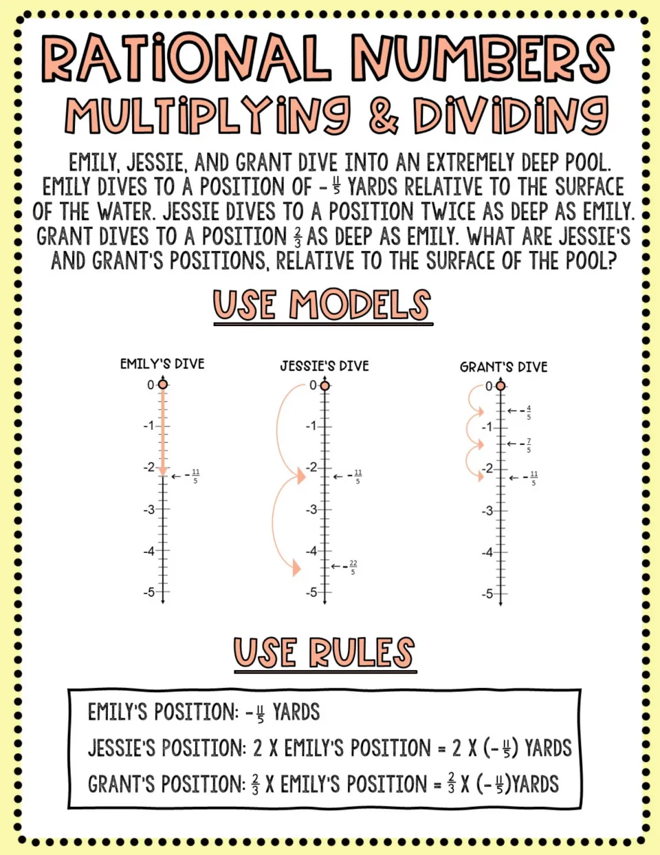 Multiplying and dividing rational numbers: three divers' depths from -11/5 yards modeled on vertical number lines