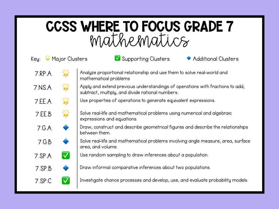 Grade 7 checklist cluster guide listing nine codes, their descriptions, and major, supporting, or additional status