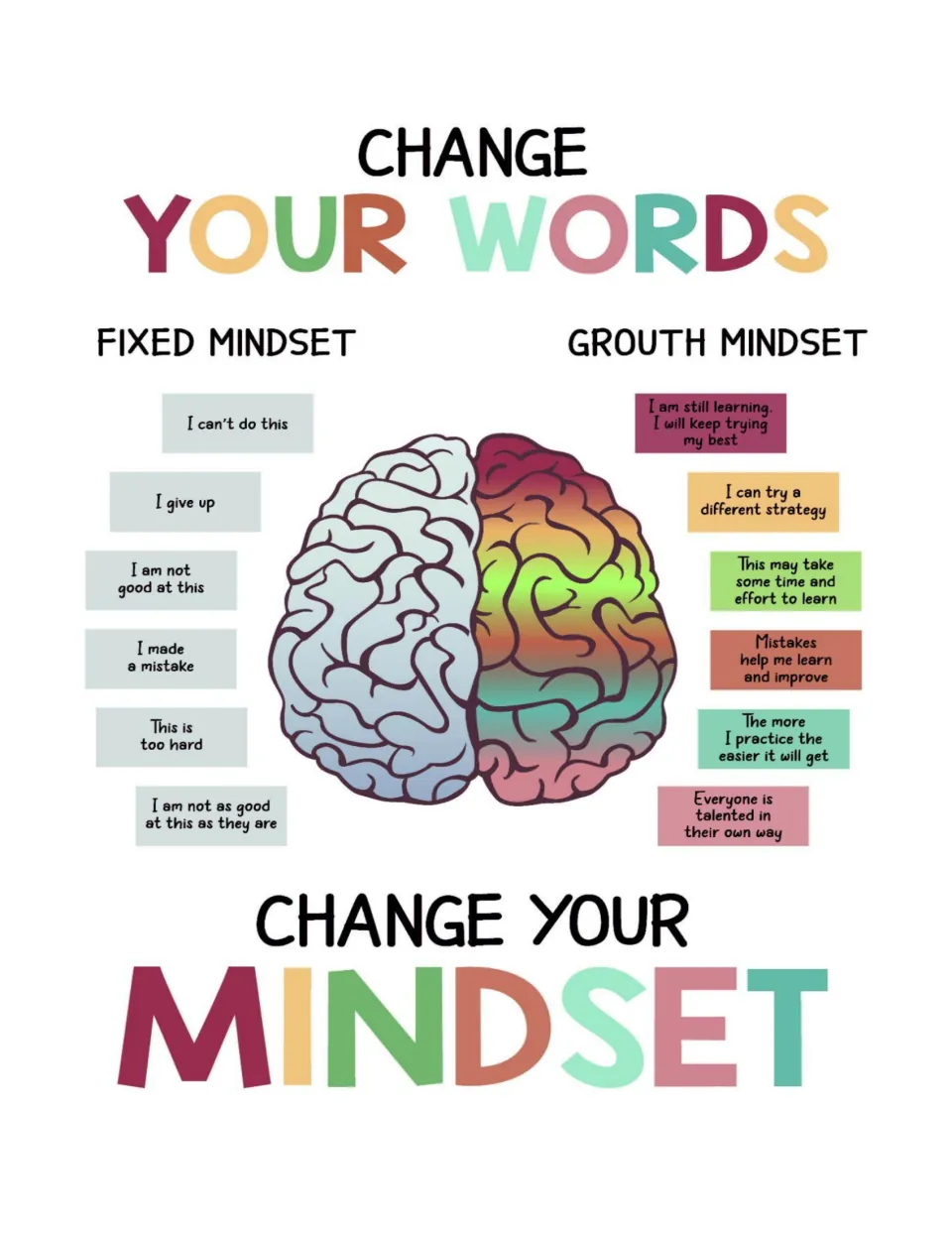 Change Your Words, Change Your Mindset SEL poster pairs six fixed mindset statements with growth mindset wording