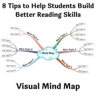 8 Tips to Help Students Build Better Reading Skills - Visual Mind Map – cover