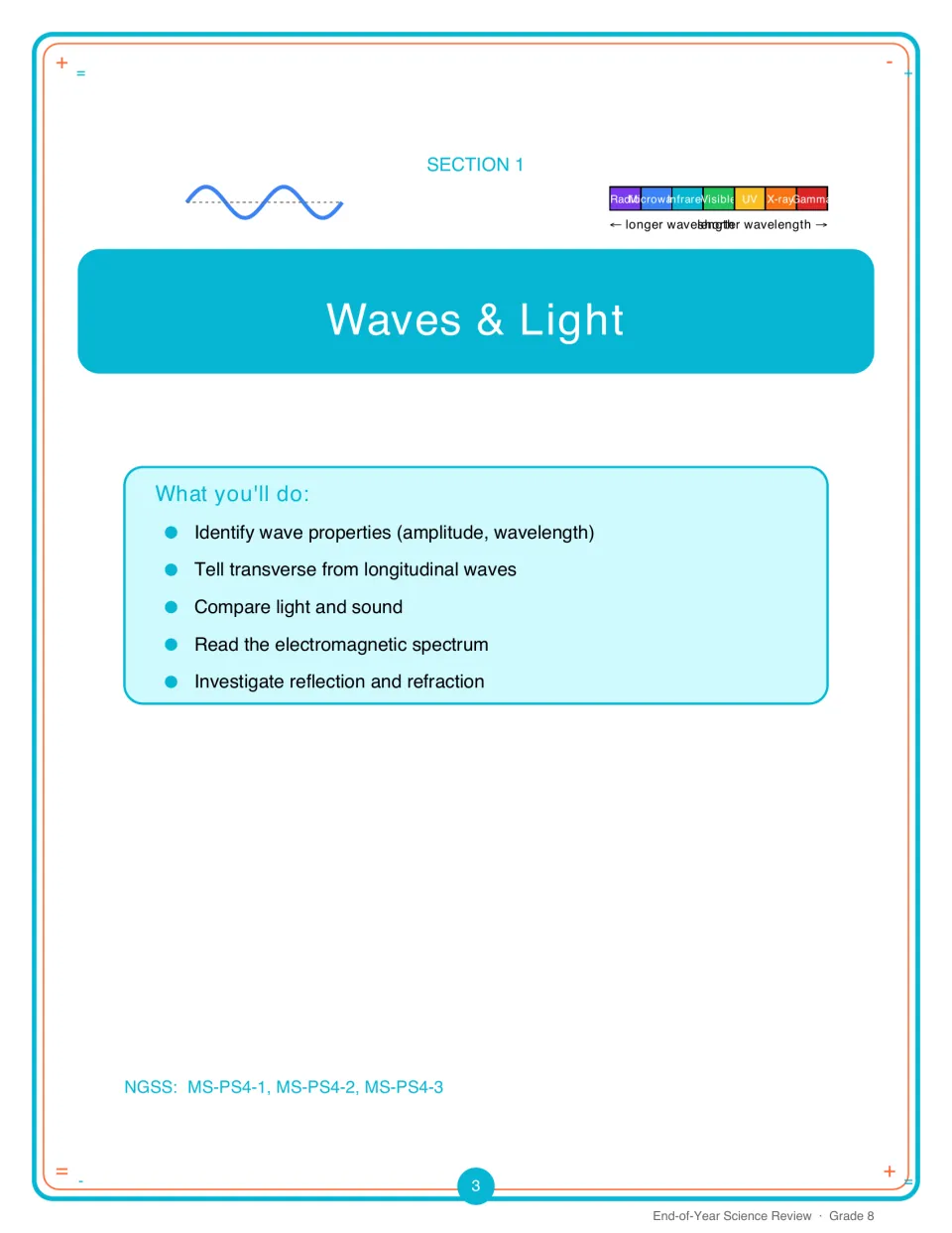 Section 1 Waves & Light opener listing wave properties, wave types, light vs sound, EM spectrum, reflection and refraction