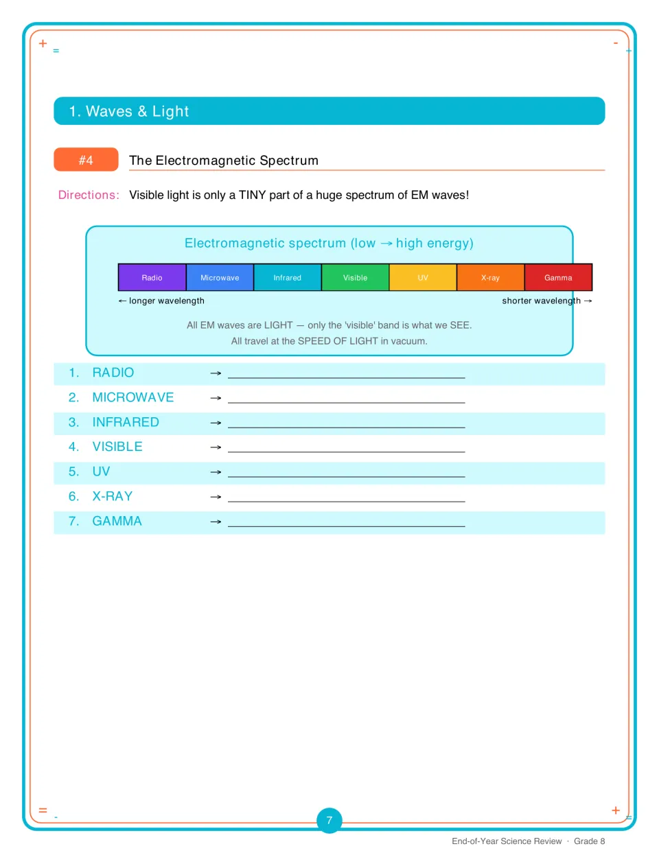 Electromagnetic spectrum: students describe each of seven bands, from radio, microwave and infrared to UV, X-ray and gamma