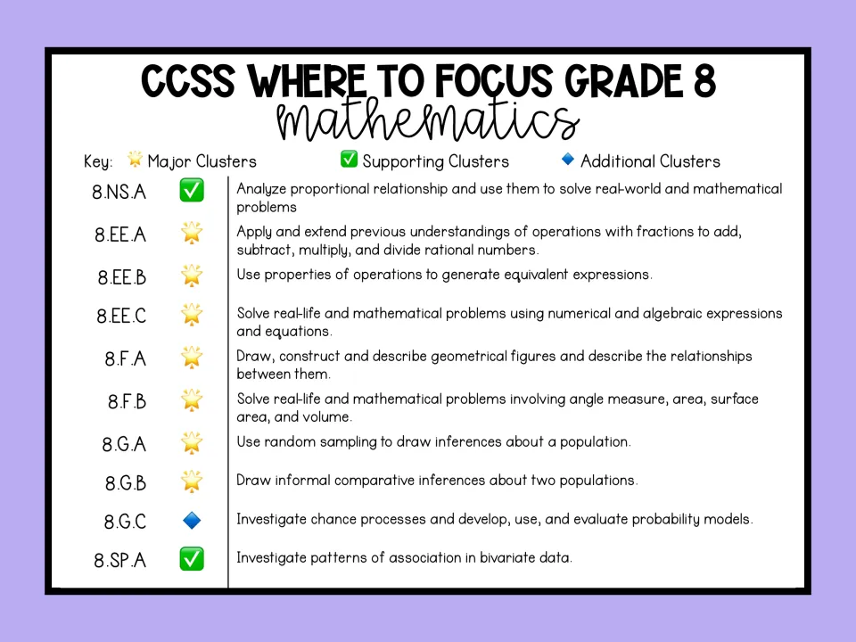 Grade 8 math cluster table: codes 8.NS.A to 8.SP.A, each with its description and a major, supporting or additional icon