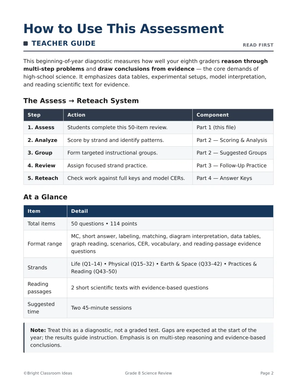 Teacher guide: five-step assess, analyze, group, review, reteach plan and an at-a-glance chart of 50 items, 114 points