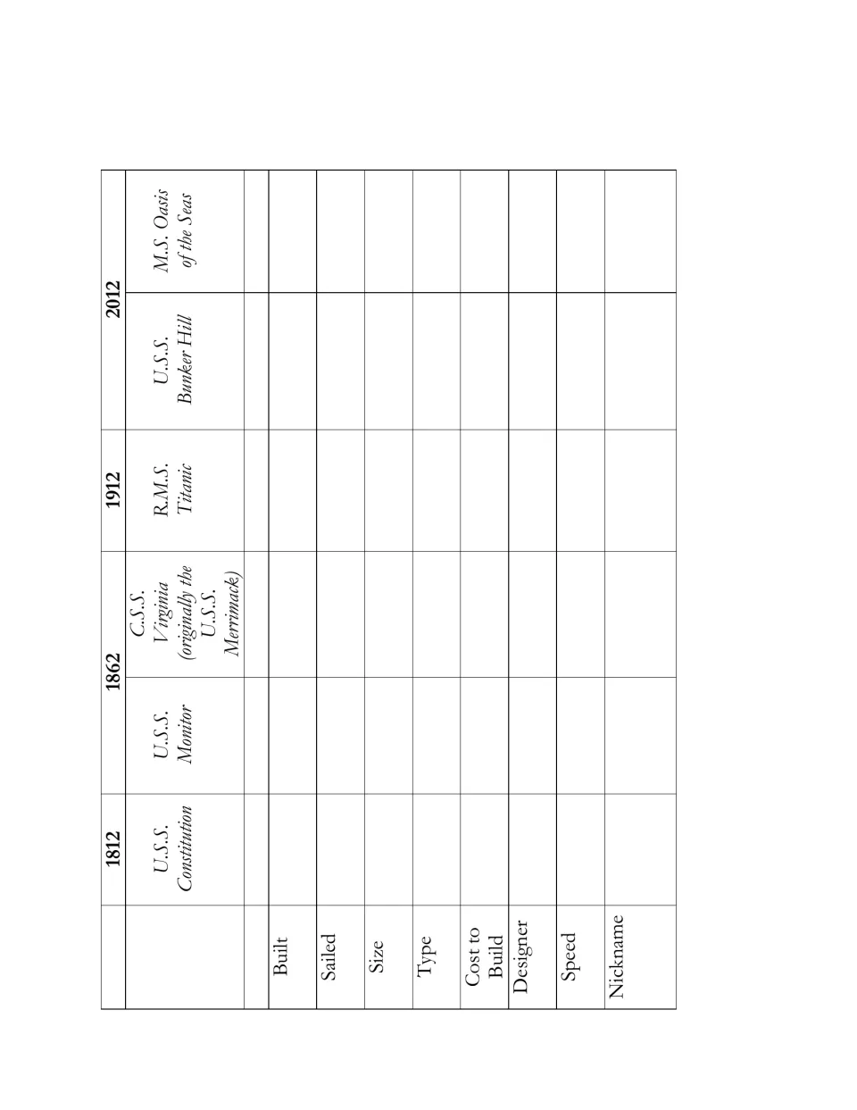 Four-era ship chart adding the Monitor and Virginia: students record build site, size, type, cost, speed and nickname