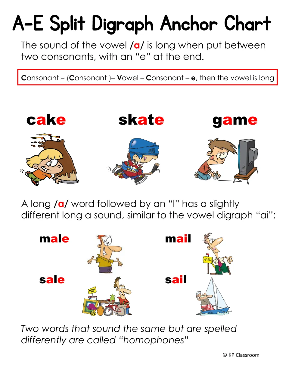 Long a split digraph anchor chart: consonant-vowel-consonant-e rule with cake, skate, game and male/mail homophone pairs