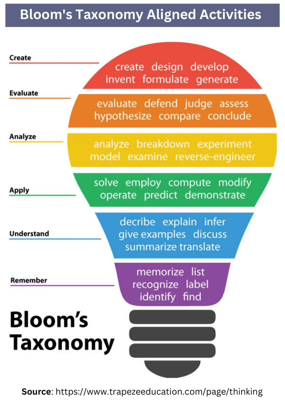 Bloom’s Taxonomy reference for the activities, listing verbs for Remember through Create across six levels