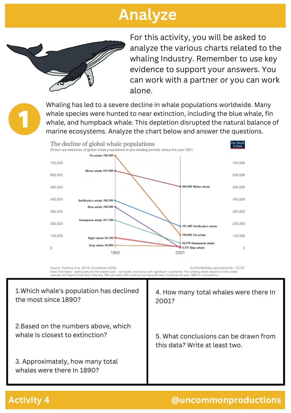 Activity 4 compares whale populations before whaling and in 2001, with five questions on declines and totals