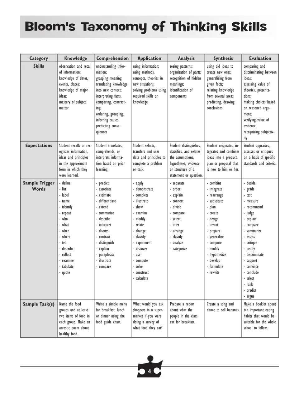 Bloom’s taxonomy reference explains six thinking categories, with expectations, trigger words, and tasks