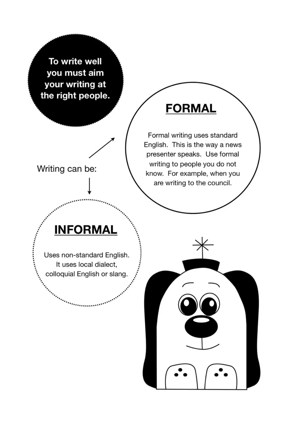 Formal vs informal writing: formal uses standard English for people you don't know; informal uses dialect or slang