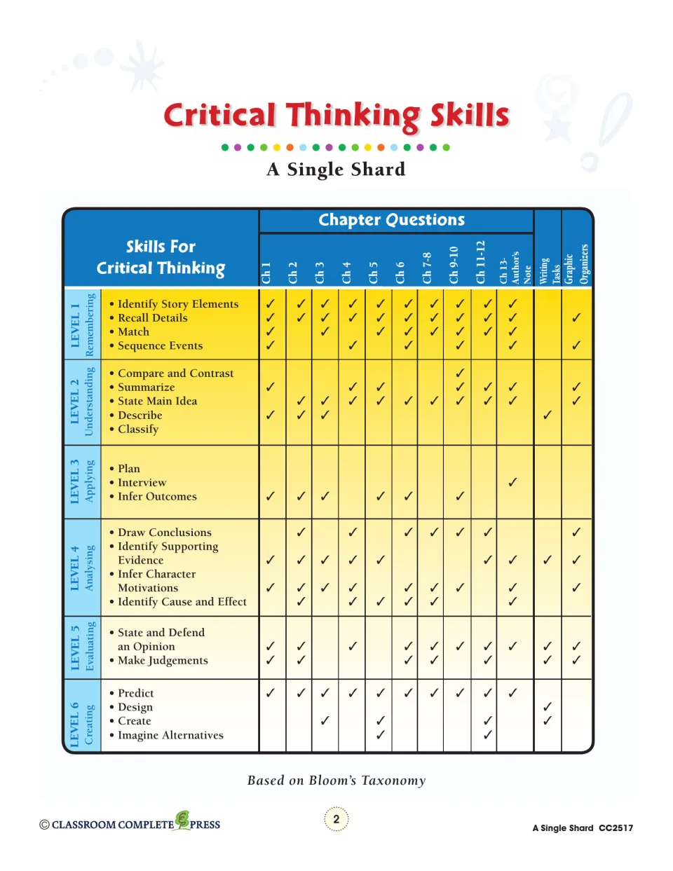 Critical thinking skills chart linking Bloom's levels 1–6 to each chapter's questions, writing tasks and organizers