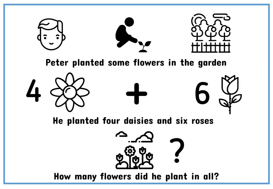 Illustrated addition problem: Peter plants four daisies and six roses and is asked how many flowers in all.