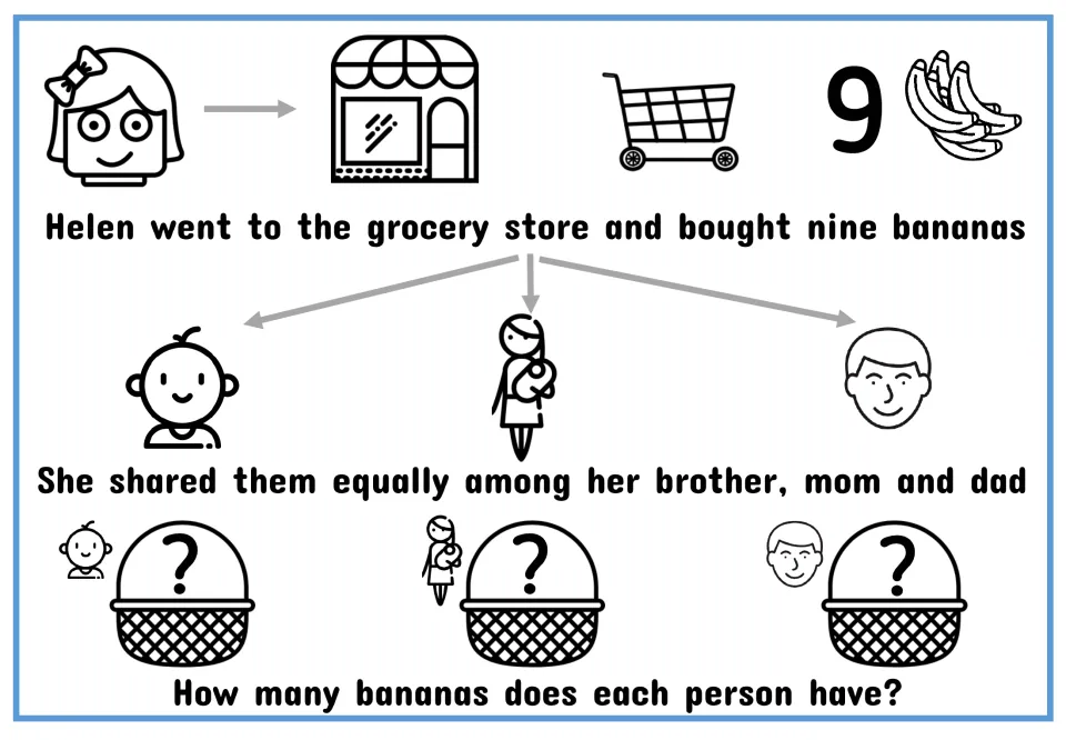 Division word problem with picture symbols: Helen buys 9 bananas and shares them equally with brother, mom and dad