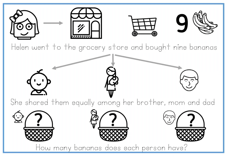 Tracing version of the banana sharing story: students trace each sentence under the symbols for Helen, store and family