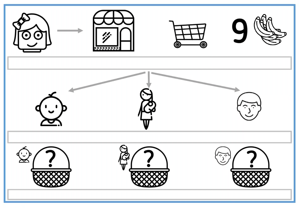 Banana sharing story symbols with blank writing strips: students write each sentence of the 9-banana problem