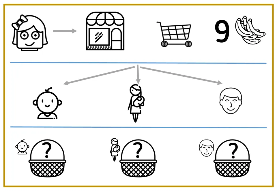 Symbol-only story map: Helen goes to the store, buys 9 bananas, arrows to brother, mom and dad, then three mystery baskets