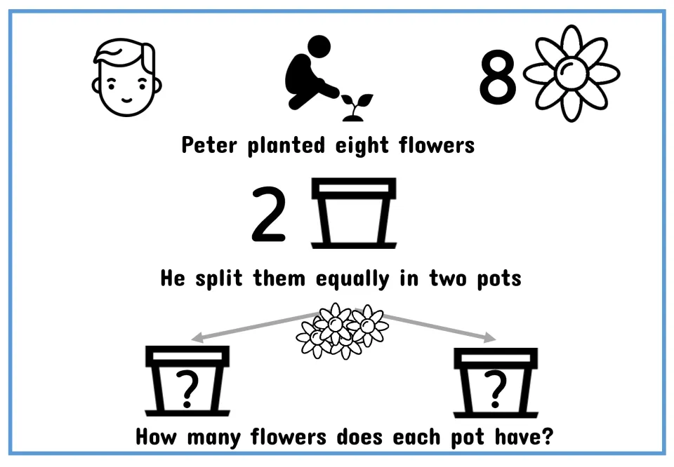 Division word problem with picture symbols: Peter plants 8 flowers and splits them equally into 2 pots; how many in each?