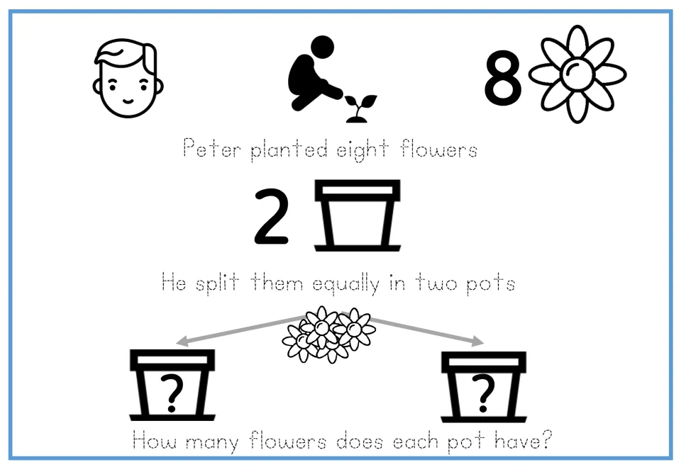 Tracing version of the flower division problem: students trace each sentence beside the Peter, 8 flowers and 2 pots symbols