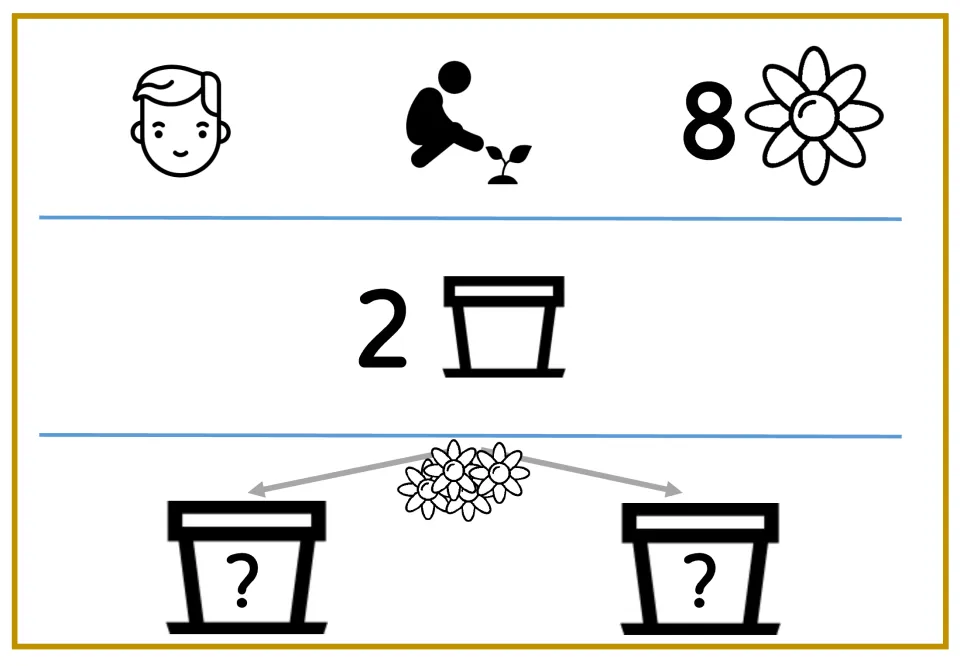 Symbol-only division problem: Peter, 8 flowers, 2 pots and arrows sharing flowers to two pots marked with question marks
