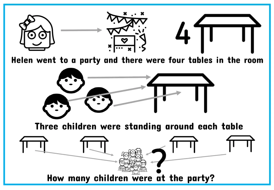 Party multiplication word problem with picture symbols: Helen sees 4 tables with 3 children at each; how many children?