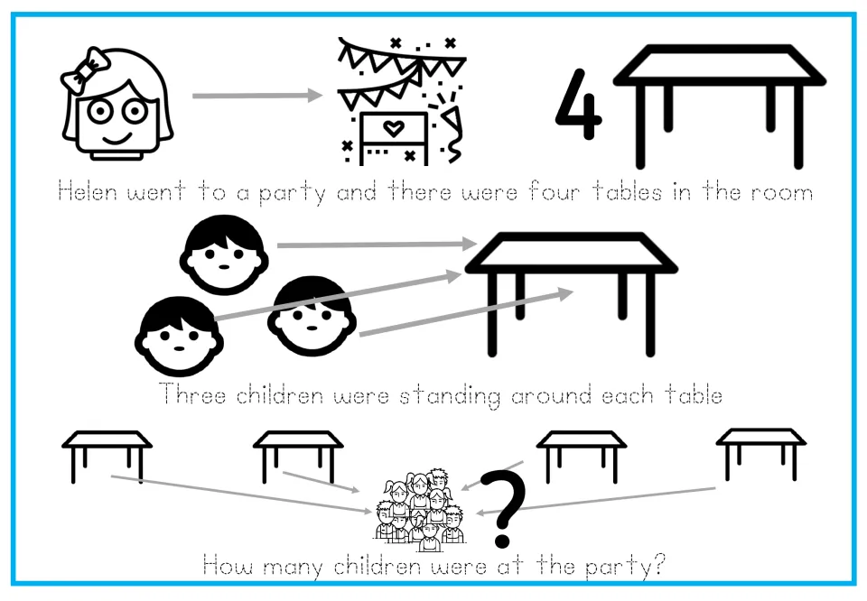 Tracing version of the party word problem: students trace the 4 tables and 3 children sentences under picture symbols