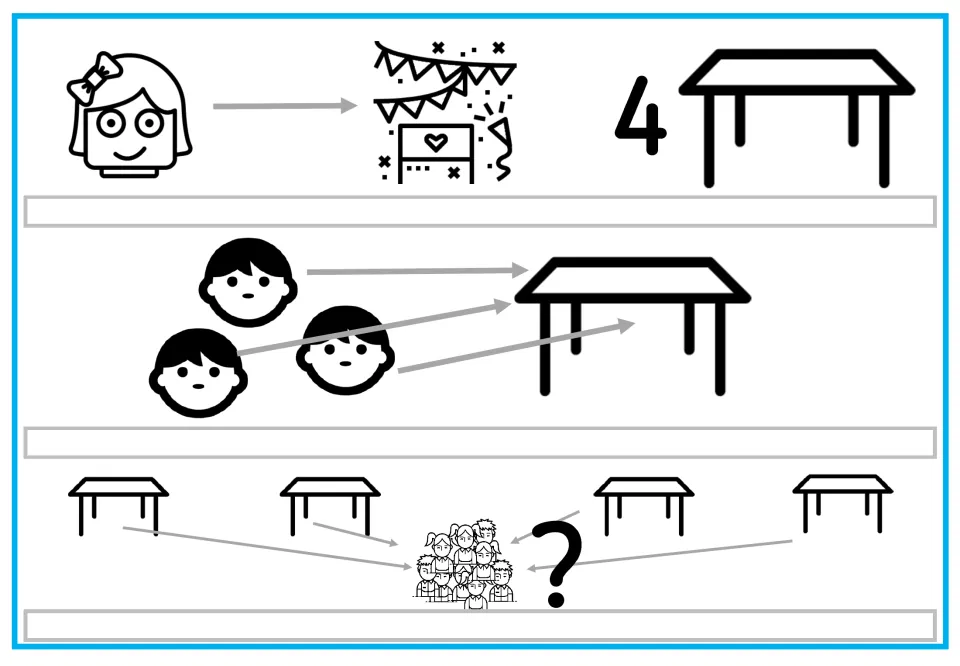 Party word problem symbols with blank writing strips: students write or build each sentence about 4 tables of 3 children