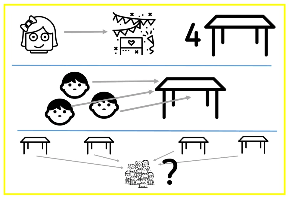 Picture-only story of the party problem: girl, party, 4 tables, 3 children to a table, then a crowd and question mark