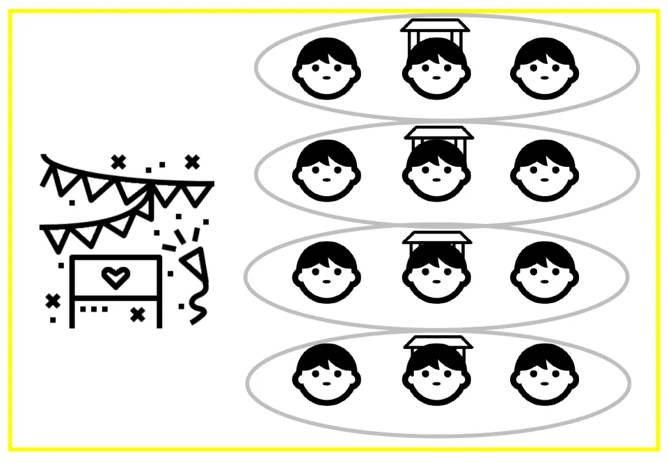 Equal groups model for multiplication: party symbol beside 4 circled groups, each a table with 3 children, 12 faces in all