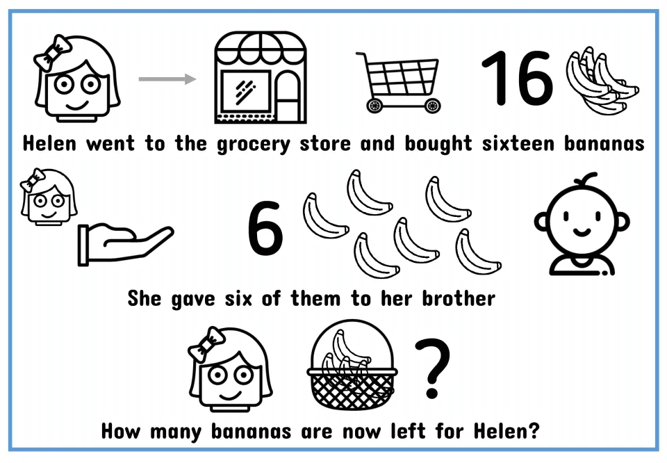 Illustrated subtraction story: Helen buys 16 bananas, gives 6 to her brother, and asks how many remain.