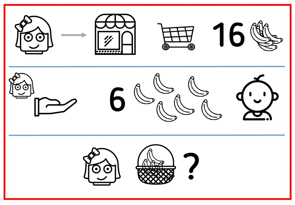 Visual-only version of Helen's subtraction story shows buying 16 bananas, giving away 6, and an unknown amount.