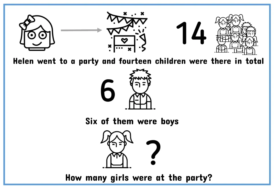 Illustrated subtraction problem: Helen joins a party of 14 children; 6 are boys. How many are girls?