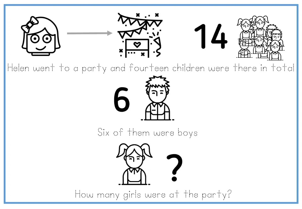 Tracing version of Helen's party subtraction problem: 14 children, 6 boys, and a question about girls.