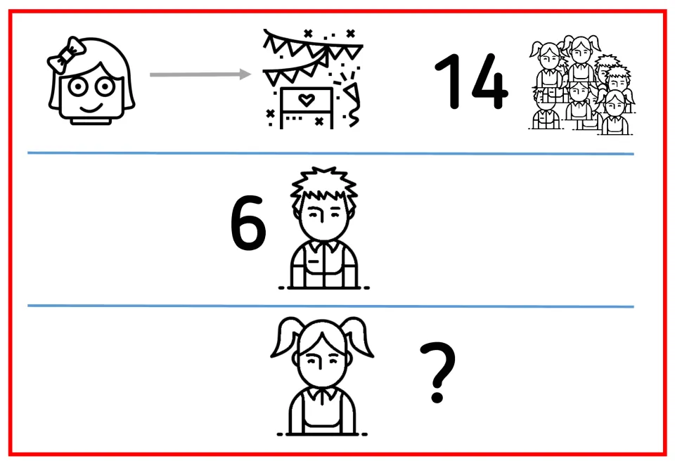 Visual-only party subtraction prompt shows Helen going to a party, 14 children, 6 boys, and unknown girls.