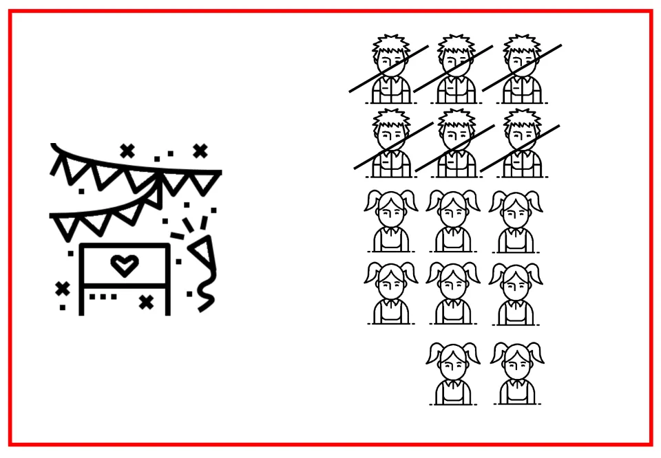 Party subtraction model shows 6 boys crossed out and 8 girls remaining, representing 14 minus 6.