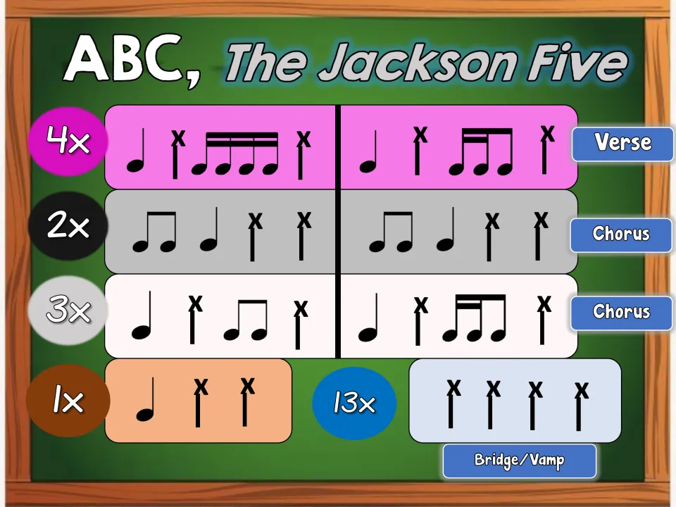 ABC bucket drumming chart, part 2: students play the verse, two chorus patterns and a 13x bridge/vamp of stick clicks